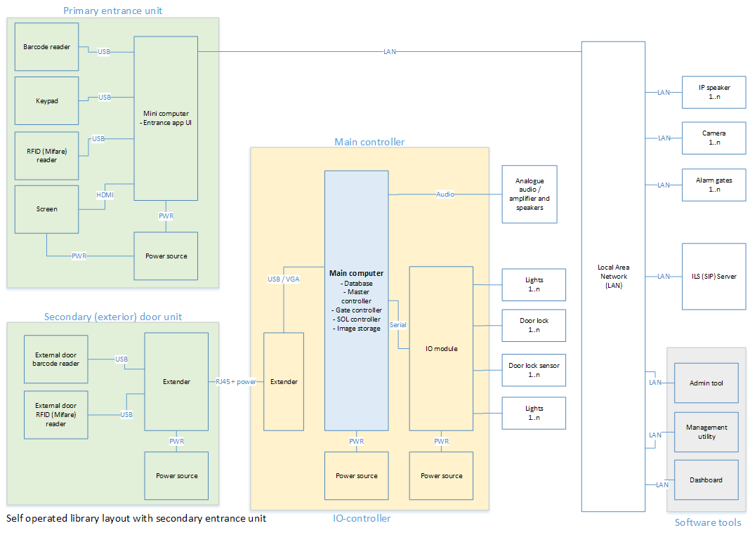 Layout with main entrance unit and secondary reader unit